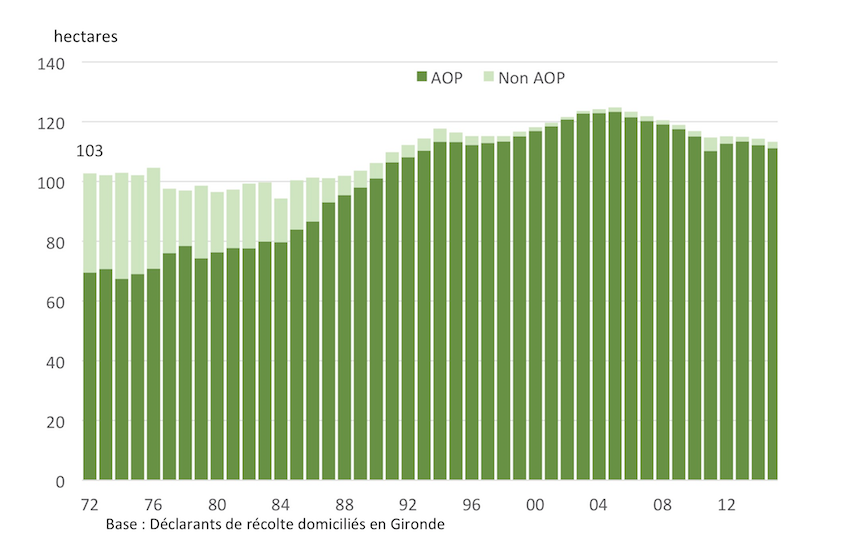 Nombre d'hectares de vigne en Gironde
